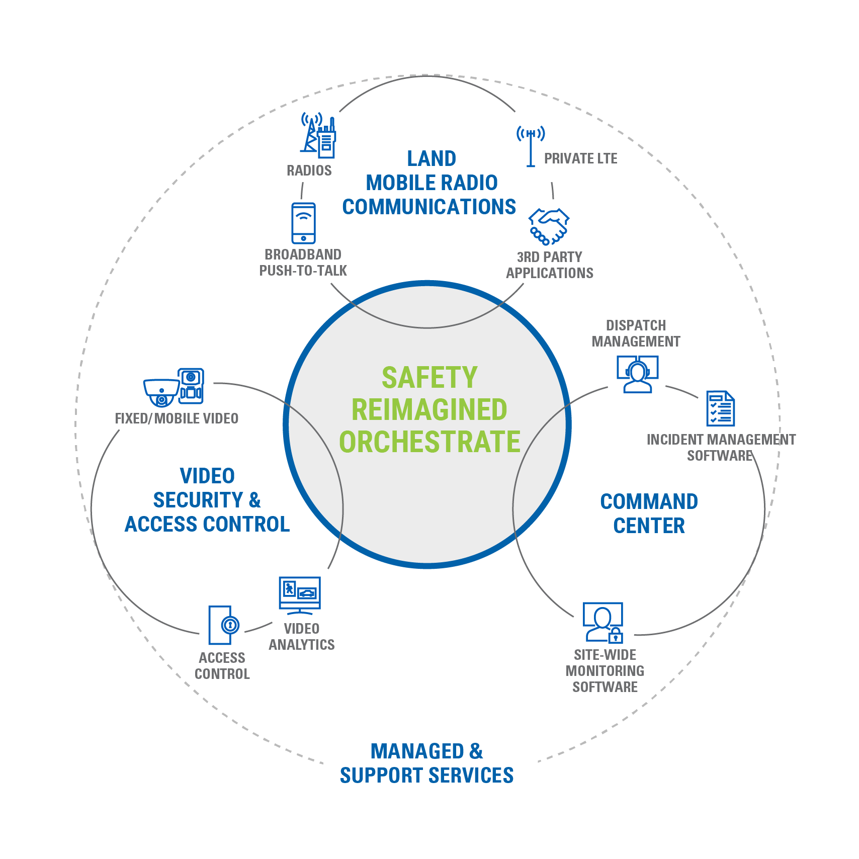A Technology Ecosystem Centered on Safety and Security | BAYCOM